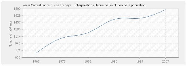 La Frénaye : Interpolation cubique de l'évolution de la population